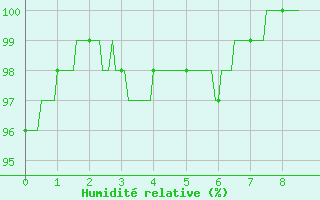 Courbe de l'humidité relative pour Loudervielle (65)