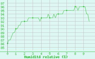 Courbe de l'humidit relative pour Izegem (Be)