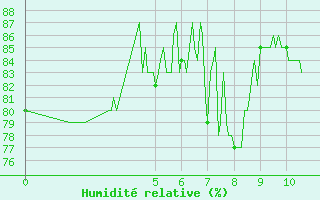 Courbe de l'humidit relative pour Col du Mont-Cenis (73)