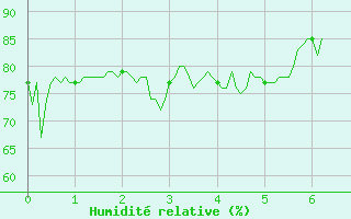 Courbe de l'humidit relative pour Calvi (2B)