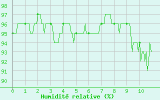 Courbe de l'humidit relative pour Palaminy (31)