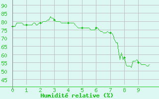 Courbe de l'humidit relative pour Santo Pietro Di Tenda (2B)