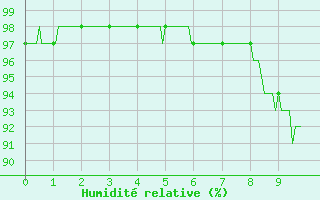 Courbe de l'humidit relative pour Valence (26)