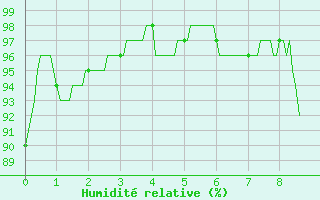 Courbe de l'humidit relative pour Belle-Isle-en-Terre (22)