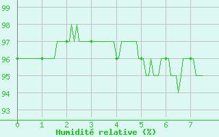 Courbe de l'humidit relative pour Bourges (18)