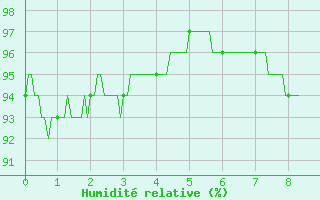 Courbe de l'humidit relative pour Evreux (27)