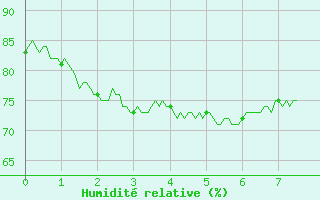 Courbe de l'humidit relative pour Flaine (74)