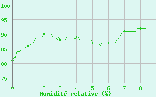 Courbe de l'humidit relative pour Pointe de Socoa (64)