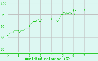 Courbe de l'humidit relative pour Nort-sur-Erdre (44)