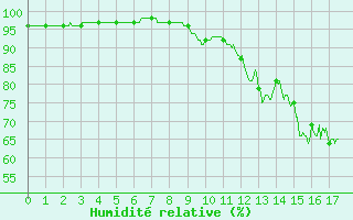 Courbe de l'humidit relative pour Chambry / Aix-Les-Bains (73)