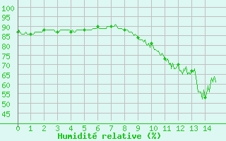 Courbe de l'humidit relative pour Saint Maurice (54)