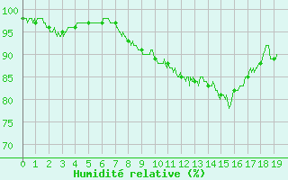 Courbe de l'humidit relative pour Pontoise - Cormeilles (95)
