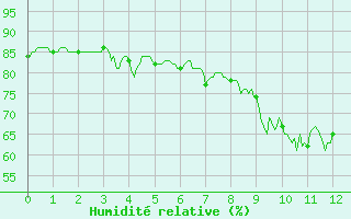 Courbe de l'humidit relative pour Rochefort Saint-Agnant (17)