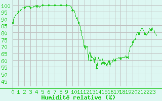 Courbe de l'humidit relative pour Porquerolles (83)