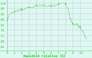 Courbe de l'humidit relative pour Montluon (03)