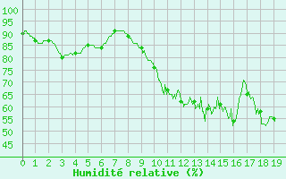 Courbe de l'humidit relative pour Orly (91)