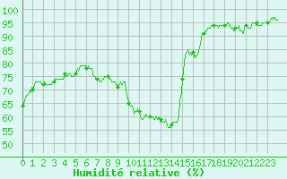 Courbe de l'humidit relative pour Clermont-Ferrand (63)