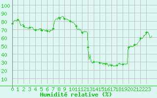 Courbe de l'humidit relative pour Perpignan (66)