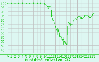 Courbe de l'humidit relative pour Mont-Saint-Vincent (71)