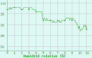 Courbe de l'humidit relative pour Montauban (82)