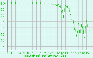 Courbe de l'humidit relative pour Eymoutiers (87)