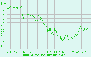 Courbe de l'humidit relative pour Alaigne (11)