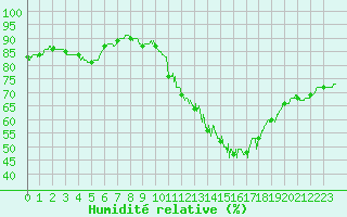Courbe de l'humidit relative pour Ouzouer (41)