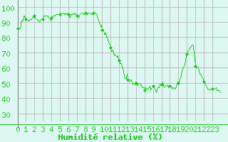 Courbe de l'humidit relative pour Pontoise - Cormeilles (95)