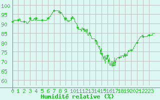 Courbe de l'humidit relative pour Saint-Lger-sur-Roanne (42)