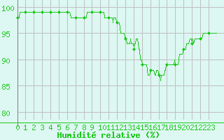 Courbe de l'humidit relative pour Belfort-Dorans (90)