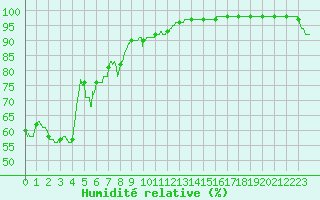 Courbe de l'humidit relative pour Grenoble/St-Etienne-St-Geoirs (38)