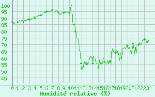 Courbe de l'humidit relative pour Bourg-Saint-Maurice (73)
