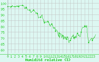 Courbe de l'humidit relative pour Villersexel (70)