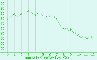 Courbe de l'humidit relative pour Cassis (13)