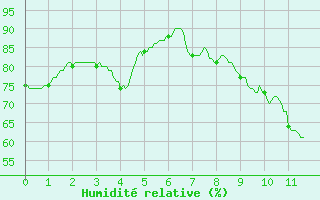 Courbe de l'humidit relative pour Dunkerque (59)