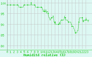 Courbe de l'humidit relative pour Mourmelon-le-Grand (51)