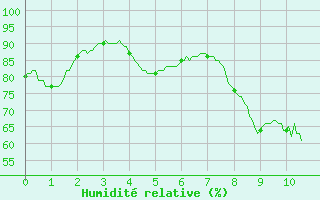 Courbe de l'humidit relative pour Ille-sur-Tet (66)