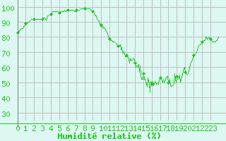 Courbe de l'humidit relative pour Angers-Marc (49)