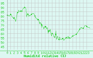 Courbe de l'humidit relative pour Abbeville (80)