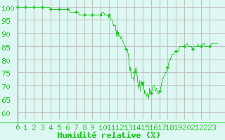 Courbe de l'humidit relative pour Limoges (87)