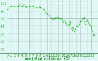 Courbe de l'humidit relative pour Albert-Bray (80)