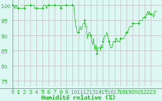 Courbe de l'humidit relative pour Rouen (76)