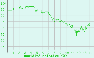 Courbe de l'humidit relative pour Lyon - Bron (69)