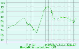 Courbe de l'humidit relative pour Boulogne (62)
