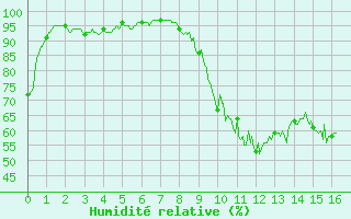 Courbe de l'humidit relative pour Reims-Prunay (51)