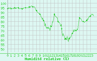 Courbe de l'humidit relative pour Caen (14)
