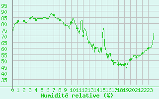 Courbe de l'humidit relative pour Carcassonne (11)