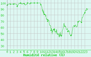 Courbe de l'humidit relative pour Coltines (15)