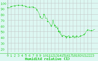 Courbe de l'humidit relative pour Metz (57)