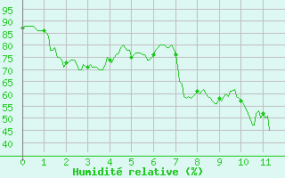 Courbe de l'humidit relative pour Moca-Croce (2A)